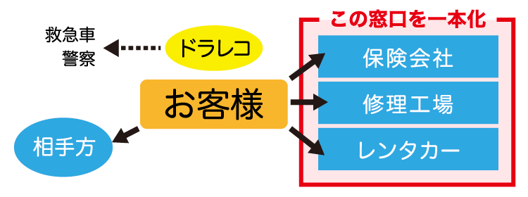 事故時の窓口一本化